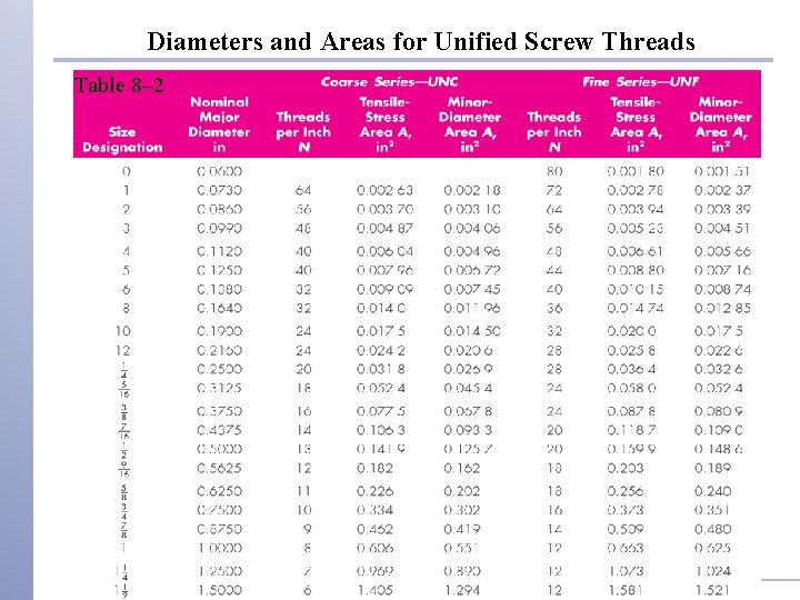 Diameters and Areas for Unified Screw Threads Table 8– 2 