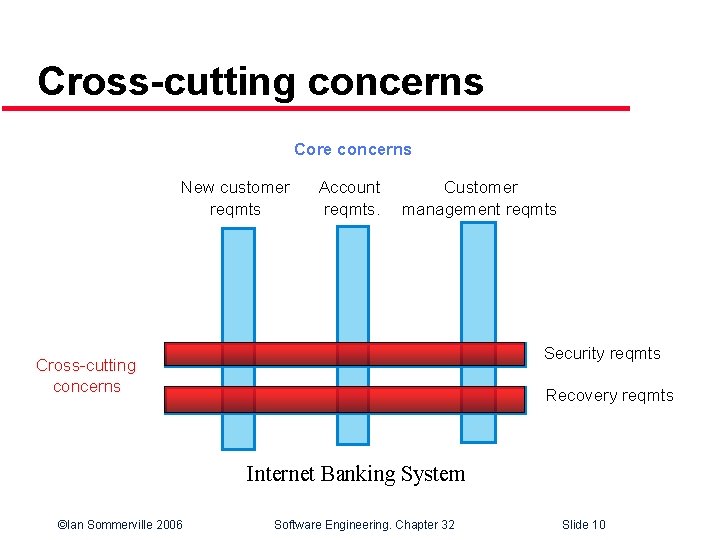 Cross-cutting concerns Core concerns Account reqmts. Customer management reqmts (tangling) New customer reqmts Security