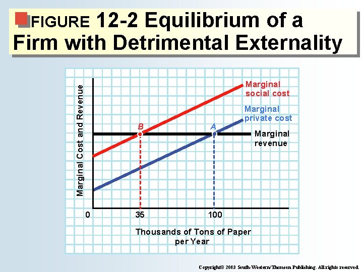 12 -2 Equilibrium of a Firm with Detrimental Externality FIGURE Marginal Cost and Revenue