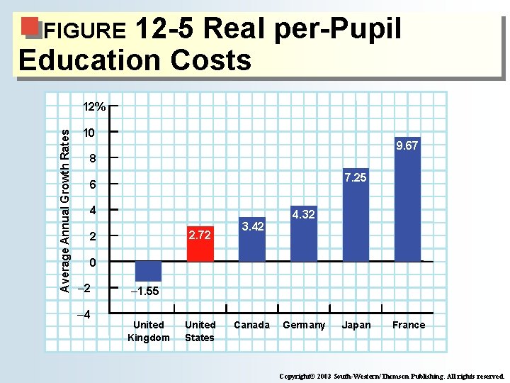 12 -5 Real per-Pupil Education Costs FIGURE Average Annual Growth Rates 12% 10 9.