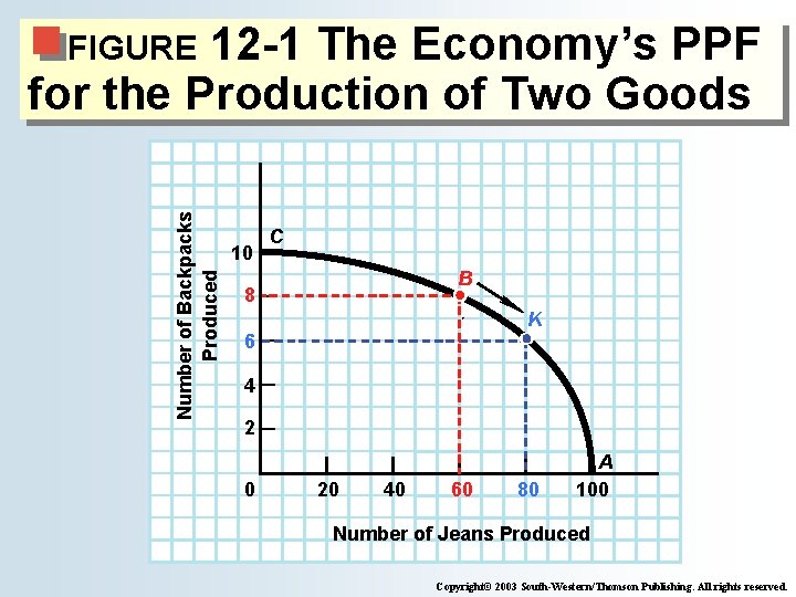 12 -1 The Economy’s PPF for the Production of Two Goods Number of Backpacks