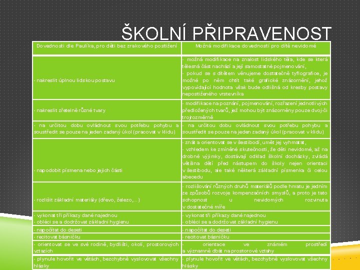 ŠKOLNÍ PŘIPRAVENOST Dovednosti dle Paulíka, pro děti bez zrakového postižení Možná modifikace dovedností pro ŠKOLNÍ PŘIPRAVENOST Dovednosti dle Paulíka, pro děti bez zrakového postižení Možná modifikace dovedností pro