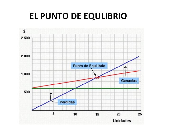 EL PUNTO DE EQULIBRIO 