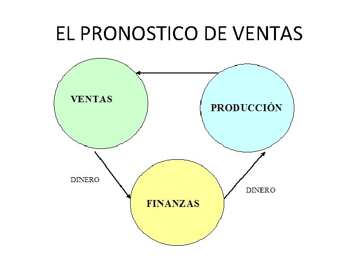 EL PRONOSTICO DE VENTAS 