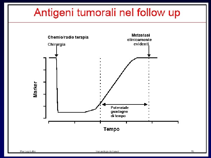 Chemio/radio terapia Chemio/radio terapia
