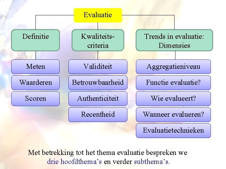 Evaluatie Definitie Kwaliteitscriteria Trends in evaluatie: Dimensies Meten Validiteit Aggregatieniveau Waarderen Betrouwbaarheid Functie evaluatie?