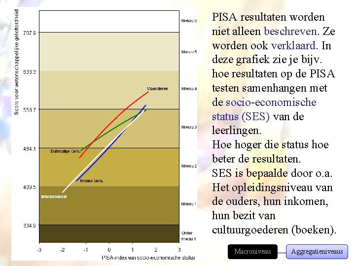PISA resultaten worden niet alleen beschreven. Ze worden ook verklaard. In deze grafiek zie