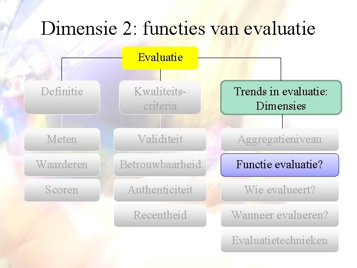 Dimensie 2: functies van evaluatie Evaluatie Definitie Kwaliteitscriteria Trends in evaluatie: Dimensies Meten Validiteit