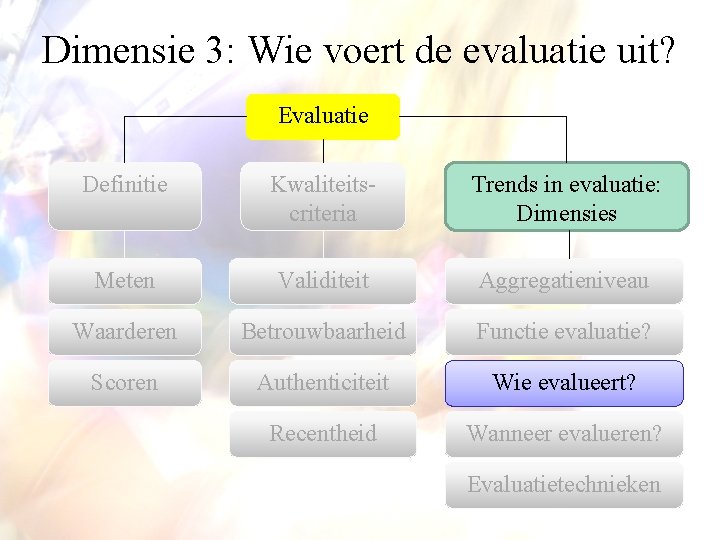 Dimensie 3: Wie voert de evaluatie uit? Evaluatie Definitie Kwaliteitscriteria Trends in evaluatie: Dimensies