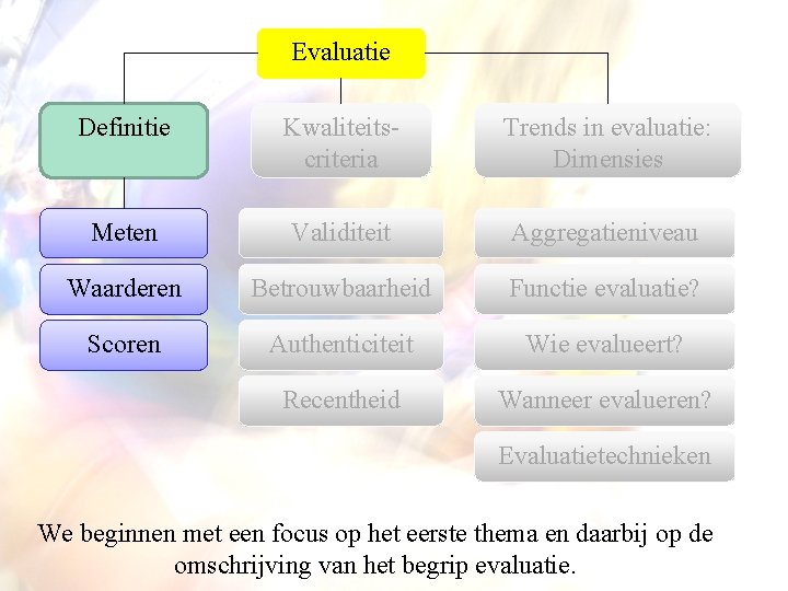 Evaluatie Definitie Kwaliteitscriteria Trends in evaluatie: Dimensies Meten Validiteit Aggregatieniveau Waarderen Betrouwbaarheid Functie evaluatie?