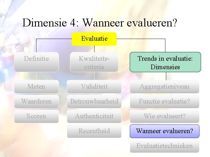 Dimensie 4: Wanneer evalueren? Evaluatie Definitie Kwaliteitscriteria Trends in evaluatie: Dimensies Meten Validiteit Aggregatieniveau