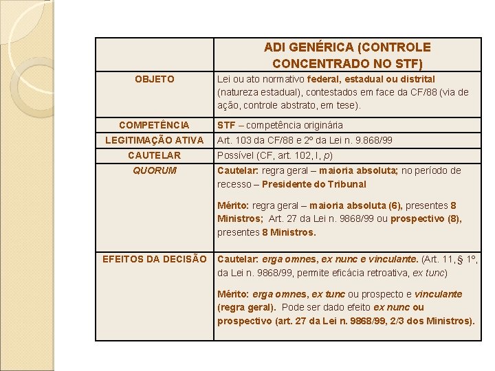 ADI GENÉRICA (CONTROLE CONCENTRADO NO STF) OBJETO COMPETÊNCIA LEGITIMAÇÃO ATIVA CAUTELAR QUORUM Lei ou