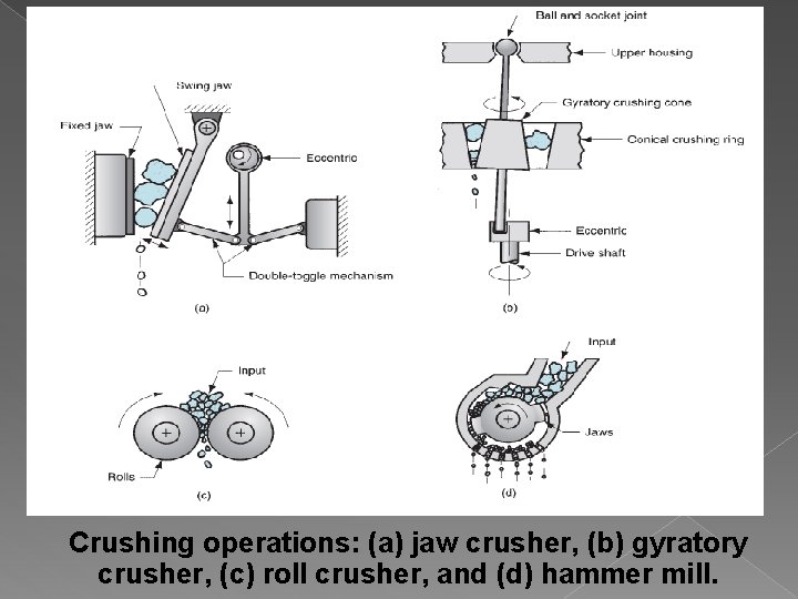 Crushing operations: (a) jaw crusher, (b) gyratory crusher, (c) roll crusher, and (d) hammer