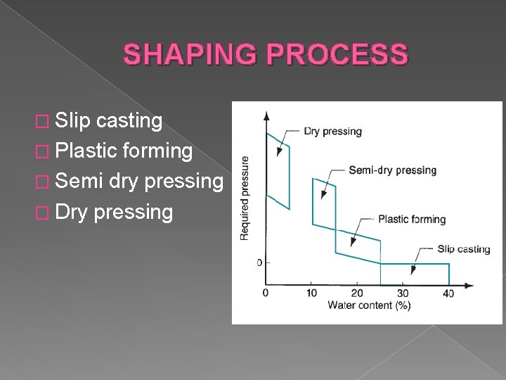 SHAPING PROCESS � Slip casting � Plastic forming � Semi dry pressing � Dry