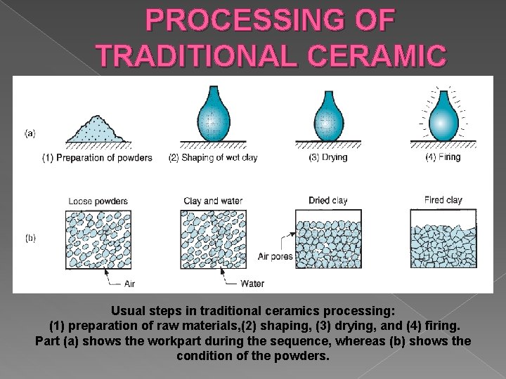 PROCESSING OF TRADITIONAL CERAMIC Usual steps in traditional ceramics processing: (1) preparation of raw