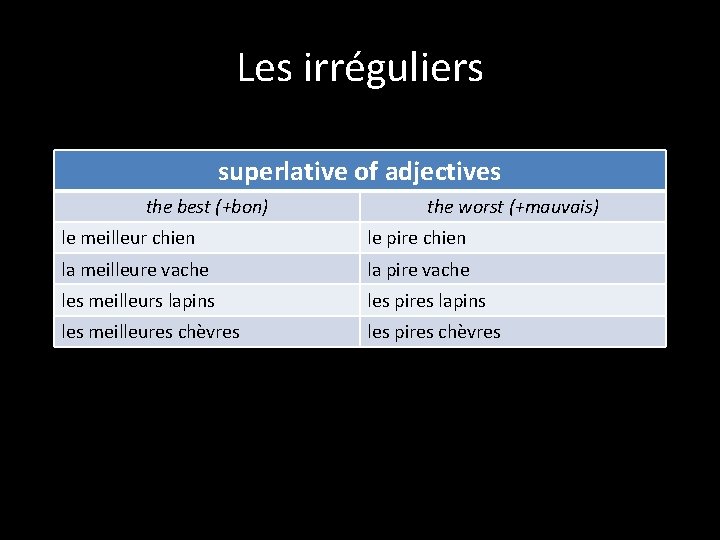 Les irréguliers superlative of adjectives the best (+bon) the worst (+mauvais) le meilleur chien