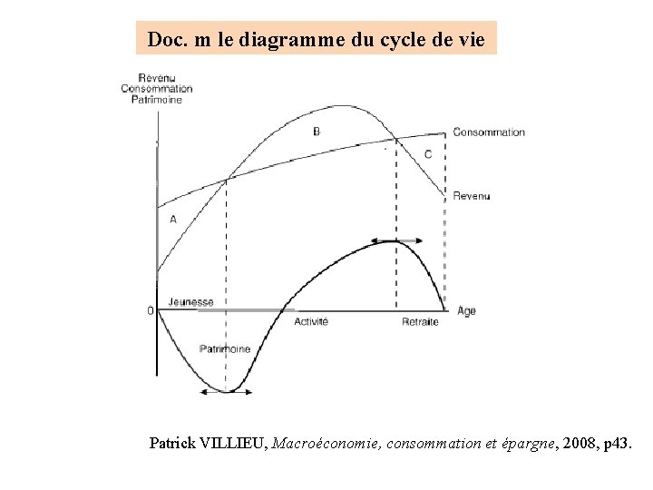 Doc. m le diagramme du cycle de vie Patrick VILLIEU, Macroéconomie, consommation et épargne,