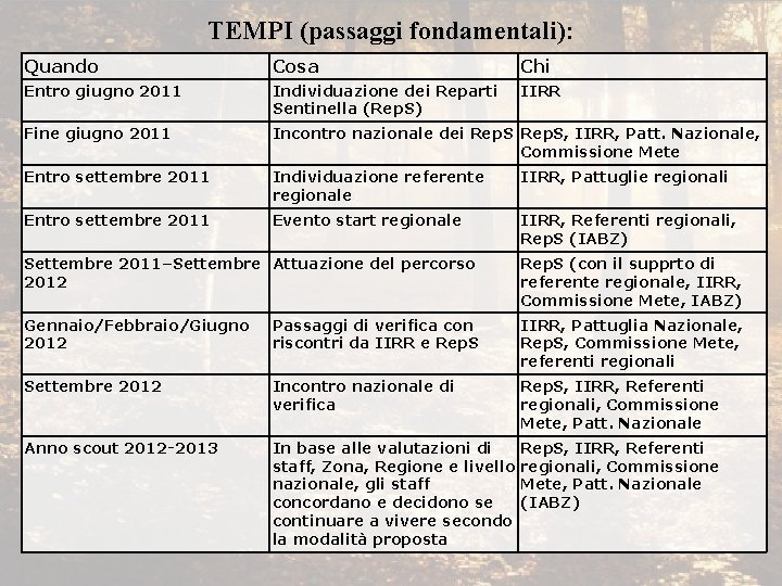 TEMPI (passaggi fondamentali): Quando Cosa Chi Entro giugno 2011 Individuazione dei Reparti Sentinella (Rep.