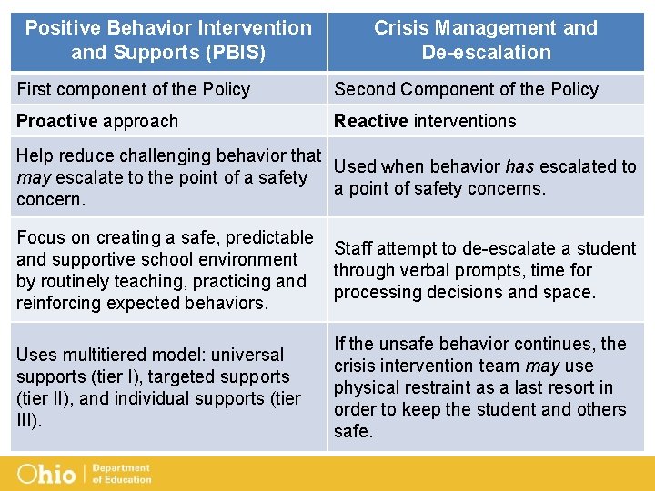 Positive Behavior Intervention and Supports (PBIS) Crisis Management and De-escalation First component of the