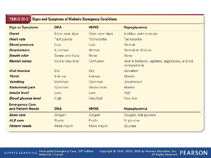 Table 20 -2 Signs and Symptoms of Diabetic Emergency Conditions Prehospital Emergency Care, 10