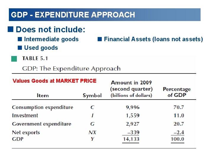 GDP - EXPENDITURE APPROACH <Does not include: < Intermediate goods < Used goods <