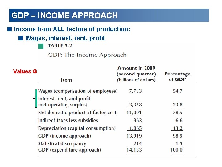 GDP – INCOME APPROACH < Income from ALL factors of production: < Wages, interest,
