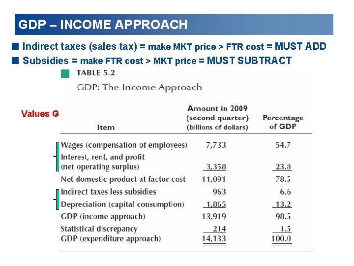 GDP – INCOME APPROACH < Indirect taxes (sales tax) = make MKT price >