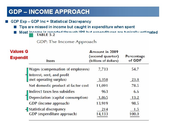 GDP – INCOME APPROACH < GDP Exp – GDP Inc = Statistical Discrepancy <