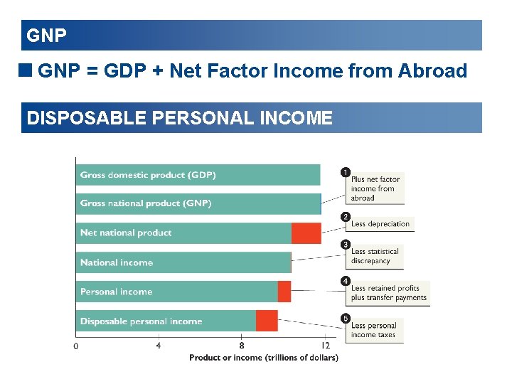 GNP <GNP = GDP + Net Factor Income from Abroad DISPOSABLE PERSONAL INCOME 