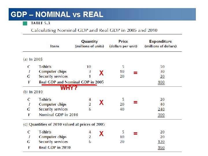 GDP – NOMINAL vs REAL X = X = WHY? 