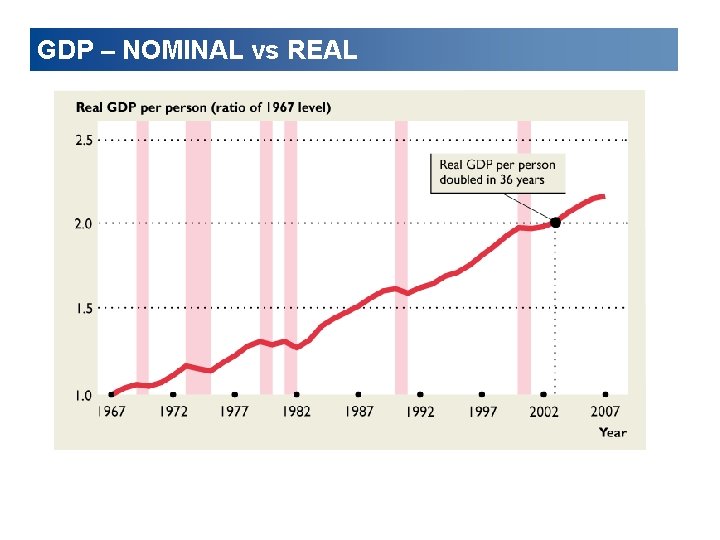 GDP – NOMINAL vs REAL 
