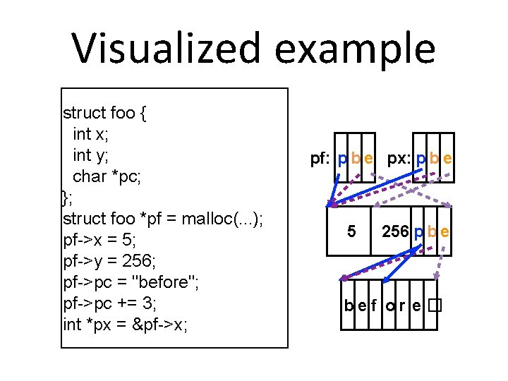 Visualized example struct foo { int x; int y; char *pc; }; struct foo