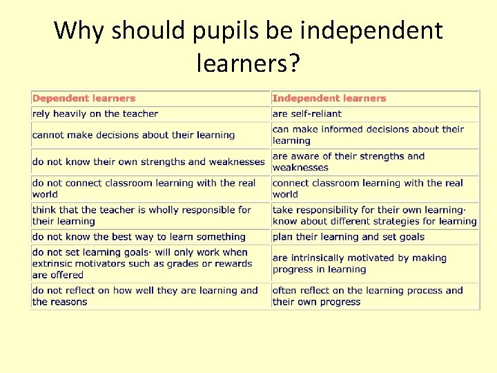 Why should pupils be independent learners? 