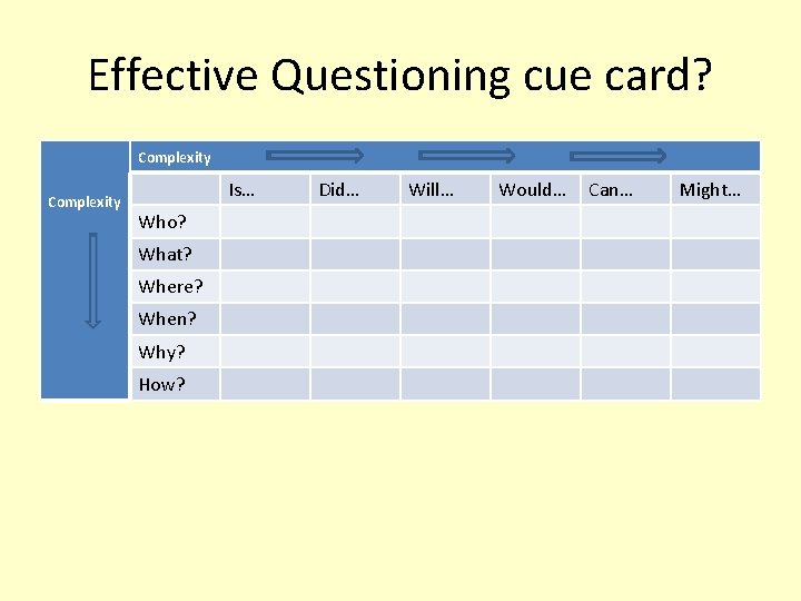 Effective Questioning cue card? Complexity Is… Who? What? Where? When? Why? How? Did… Will…