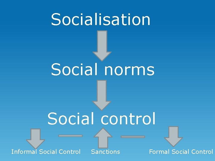 Socialisation Social norms Social control Informal Social Control Sanctions Formal Social Control 