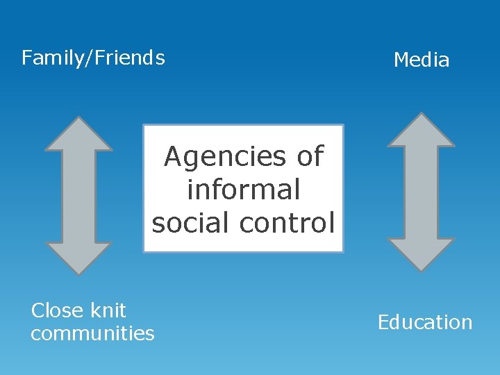Family/Friends Media Agencies of informal social control Close knit communities Education 