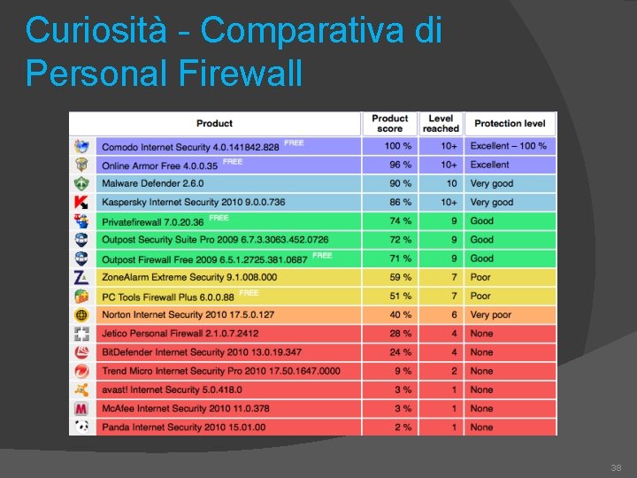 Curiosità - Comparativa di Personal Firewall 38 