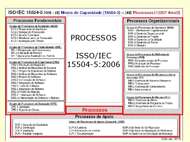 PROCESSOS ISSO/IEC 15504 -5: 2006 