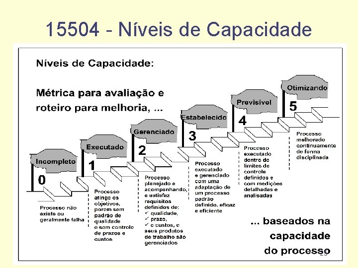 15504 - Níveis de Capacidade 25 