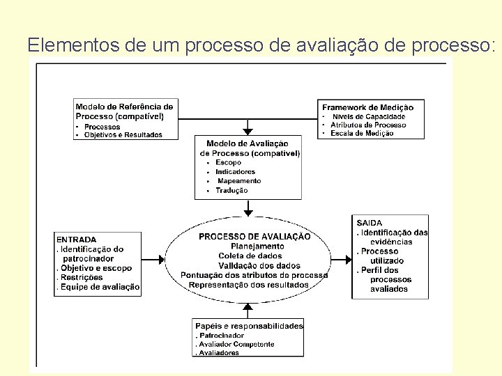 Elementos de um processo de avaliação de processo: 