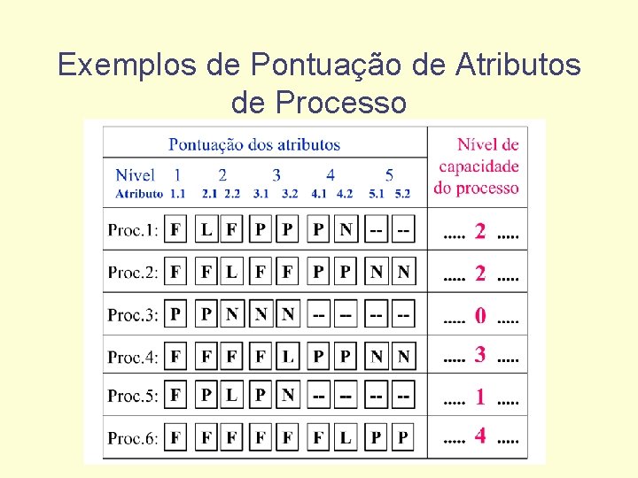 Exemplos de Pontuação de Atributos de Processo 