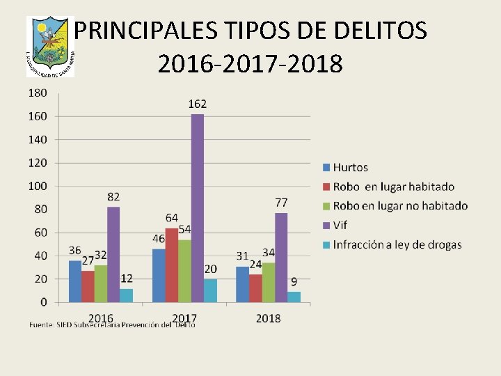 PRINCIPALES TIPOS DE DELITOS 2016 -2017 -2018 