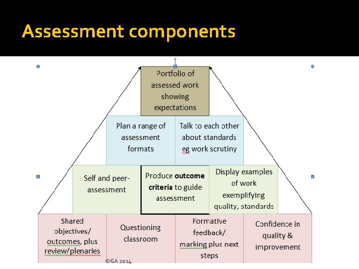 Assessment components ©GA 2014 