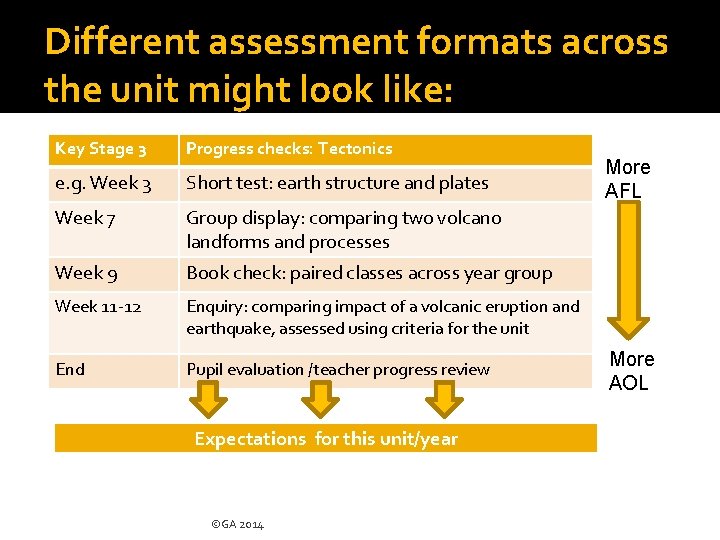 Different assessment formats across the unit might look like: Key Stage 3 Progress checks: