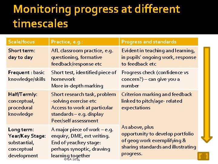 Monitoring progress at different timescales Scale/focus Practice, e. g. : Progress and standards Short