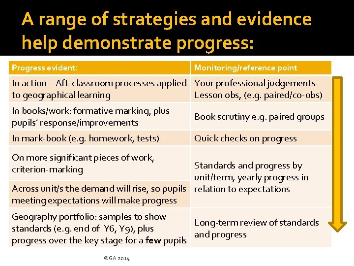 A range of strategies and evidence help demonstrate progress: Progress evident: Monitoring/reference point In