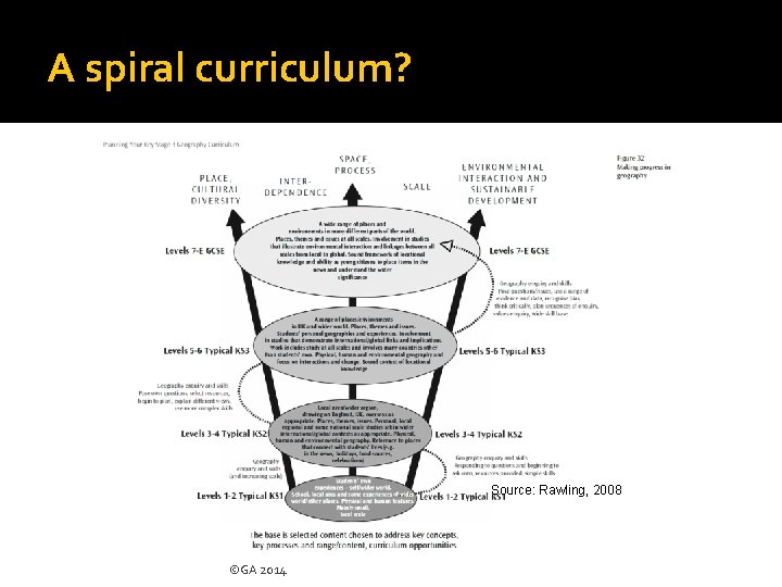 A spiral curriculum? Source: Rawling, 2008 ©GA 2014 