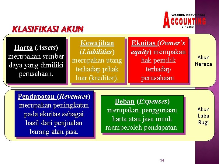 KLASIFIKASI AKUN Harta (Assets) merupakan sumber daya yang dimiliki perusahaan. Kewajiban (Liabilities) merupakan utang