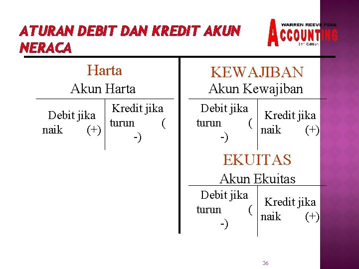 ATURAN DEBIT DAN KREDIT AKUN NERACA Harta KEWAJIBAN Akun Harta Akun Kewajiban Kredit jika