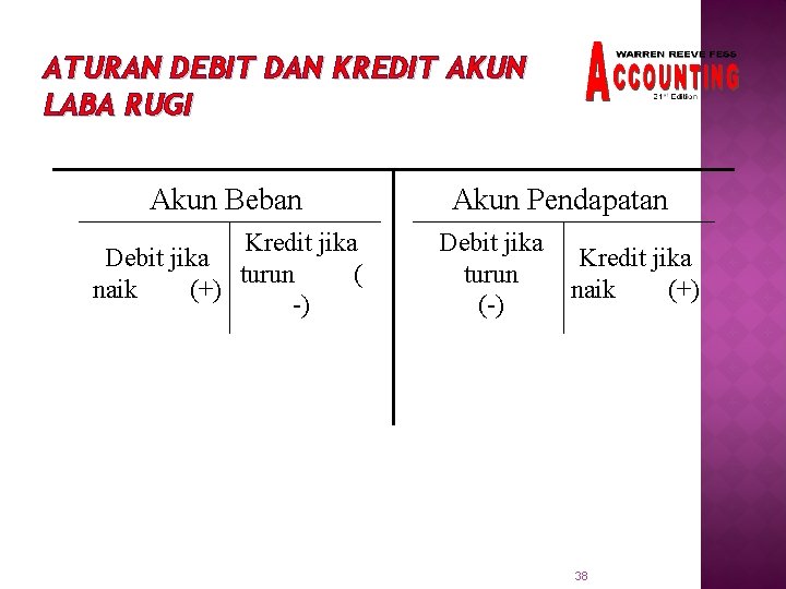 ATURAN DEBIT DAN KREDIT AKUN LABA RUGI Akun Beban Kredit jika Debit jika turun